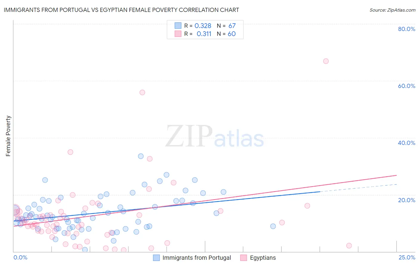 Immigrants from Portugal vs Egyptian Female Poverty