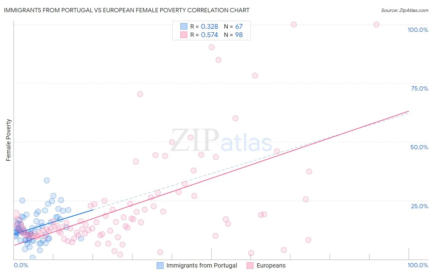 Immigrants from Portugal vs European Female Poverty