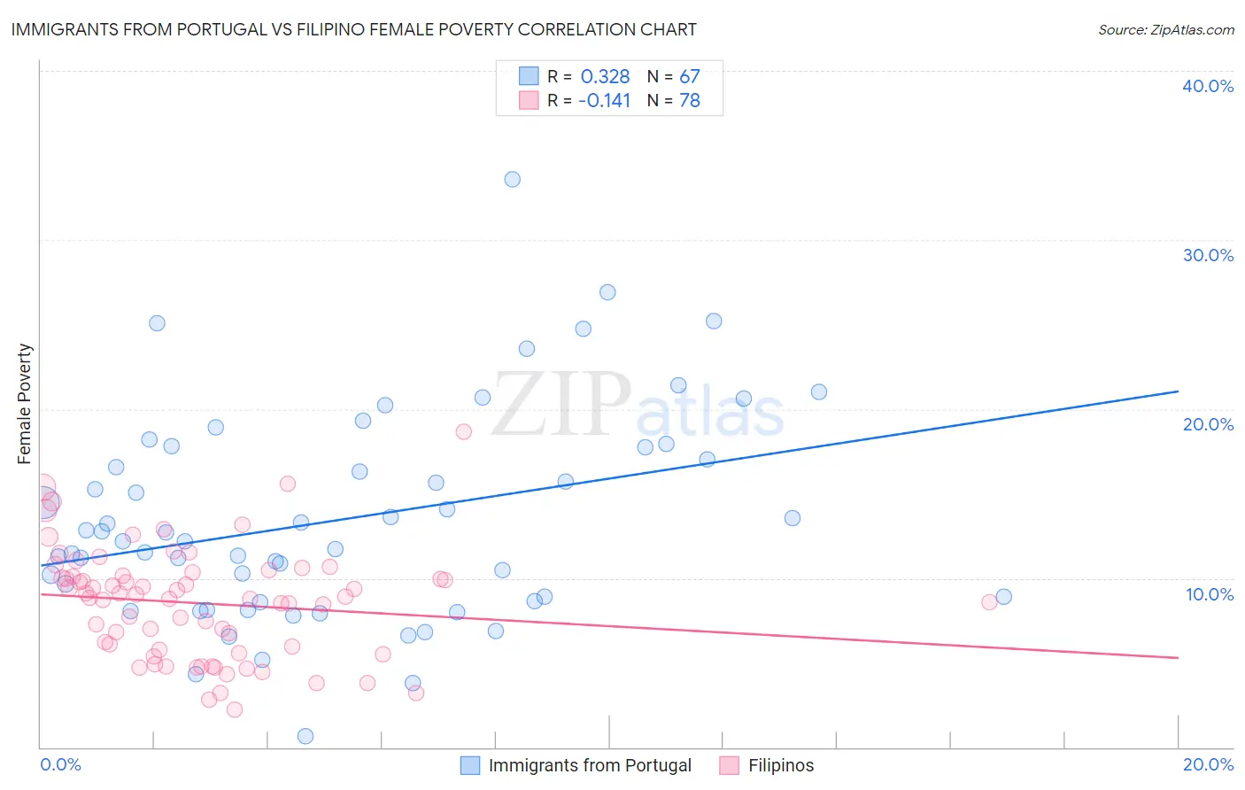 Immigrants from Portugal vs Filipino Female Poverty