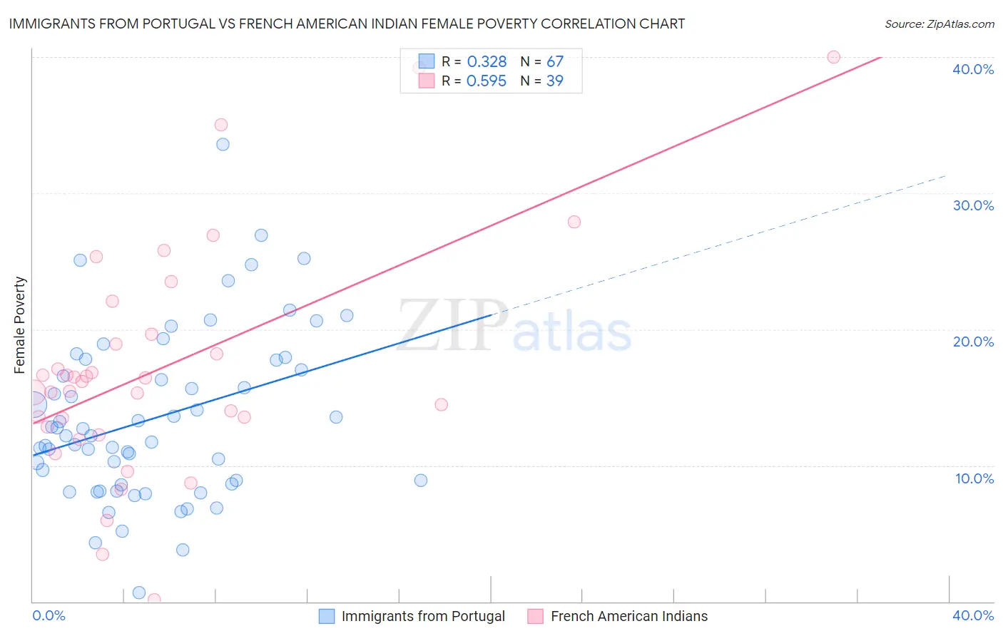 Immigrants from Portugal vs French American Indian Female Poverty