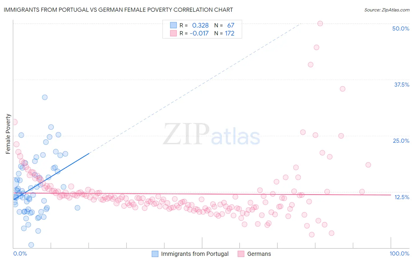 Immigrants from Portugal vs German Female Poverty