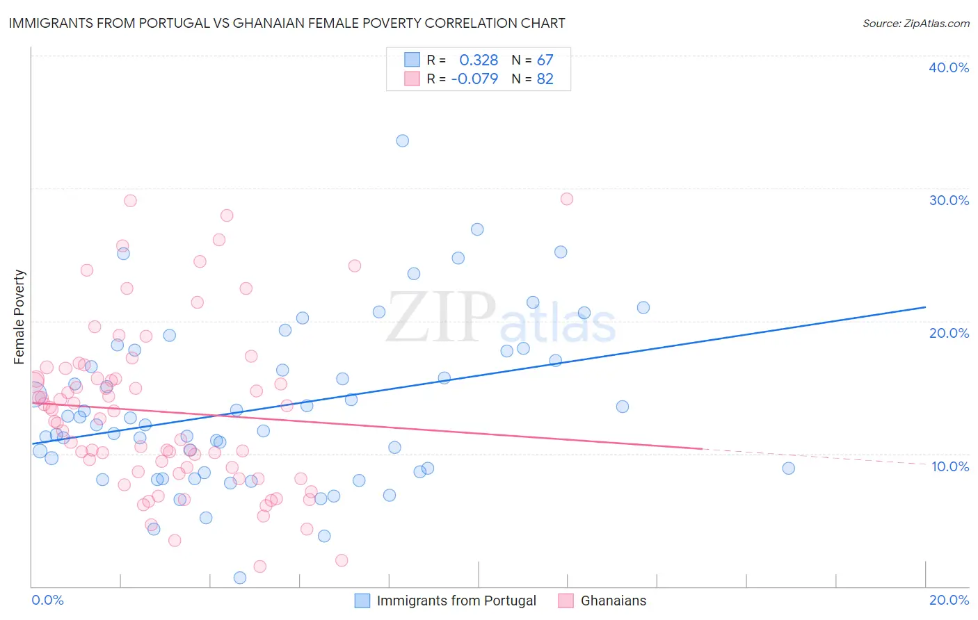 Immigrants from Portugal vs Ghanaian Female Poverty