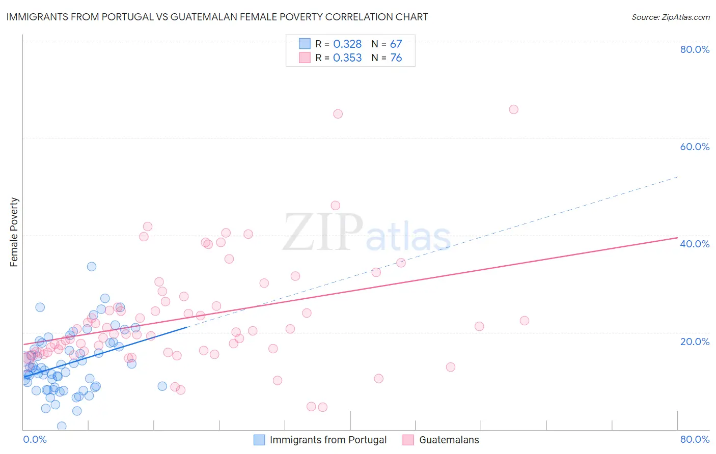 Immigrants from Portugal vs Guatemalan Female Poverty