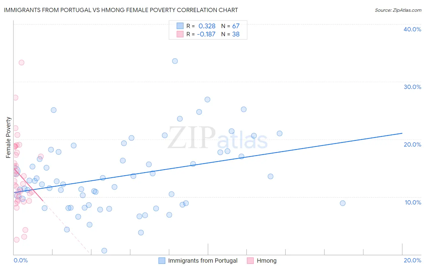 Immigrants from Portugal vs Hmong Female Poverty