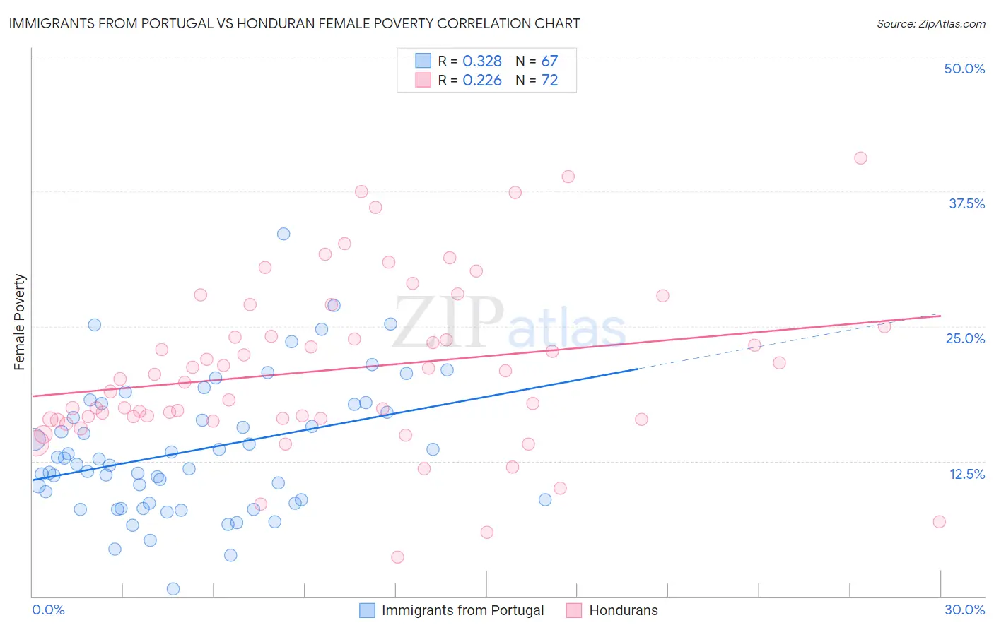 Immigrants from Portugal vs Honduran Female Poverty