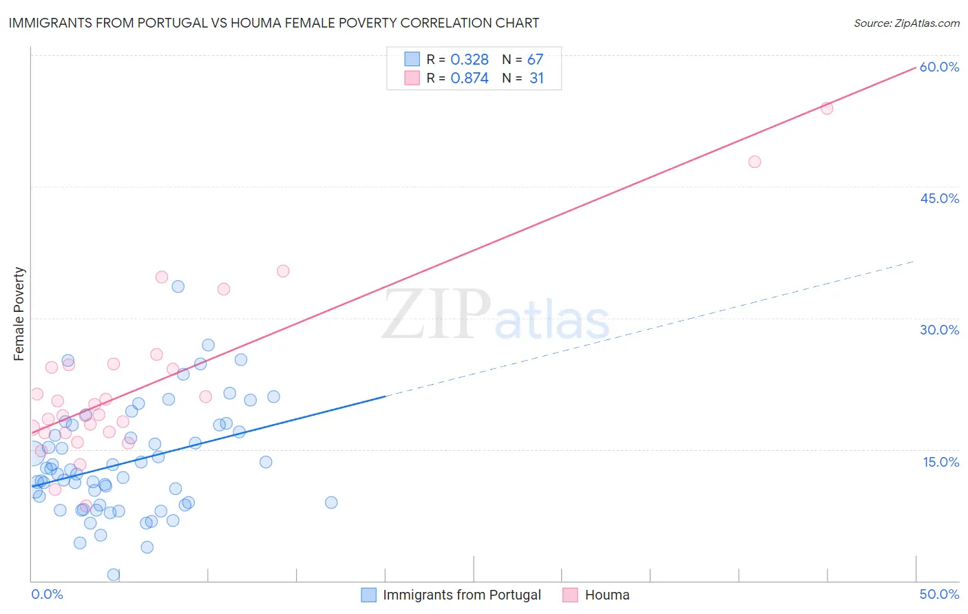 Immigrants from Portugal vs Houma Female Poverty