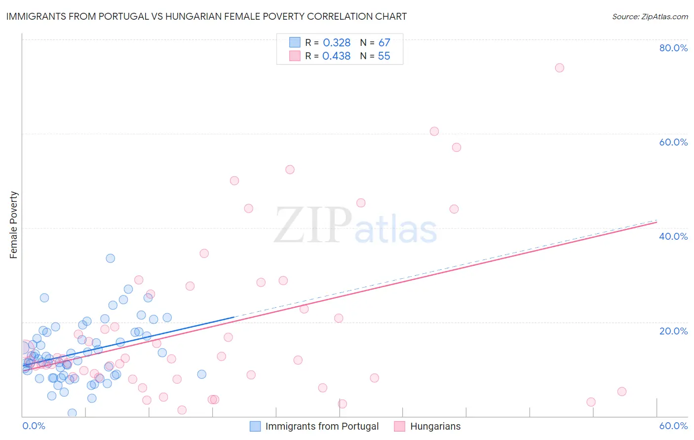 Immigrants from Portugal vs Hungarian Female Poverty