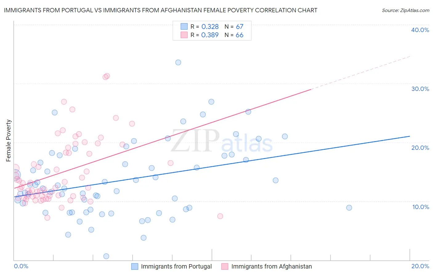 Immigrants from Portugal vs Immigrants from Afghanistan Female Poverty