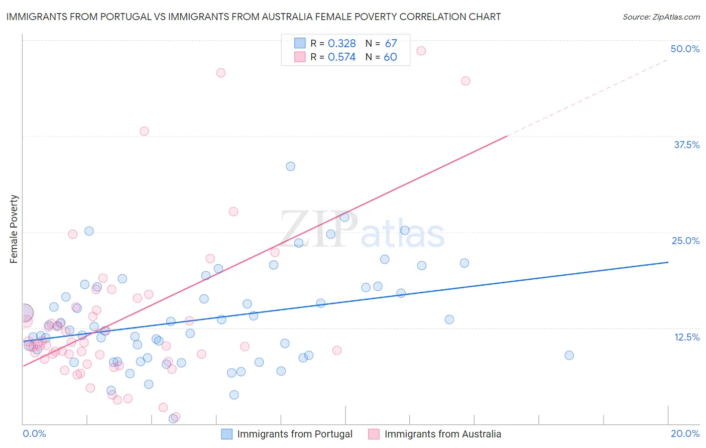 Immigrants from Portugal vs Immigrants from Australia Female Poverty