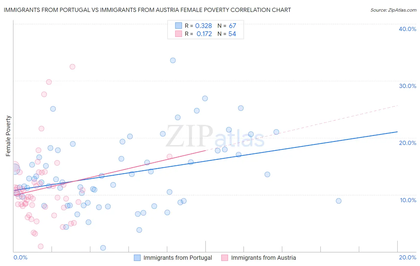 Immigrants from Portugal vs Immigrants from Austria Female Poverty