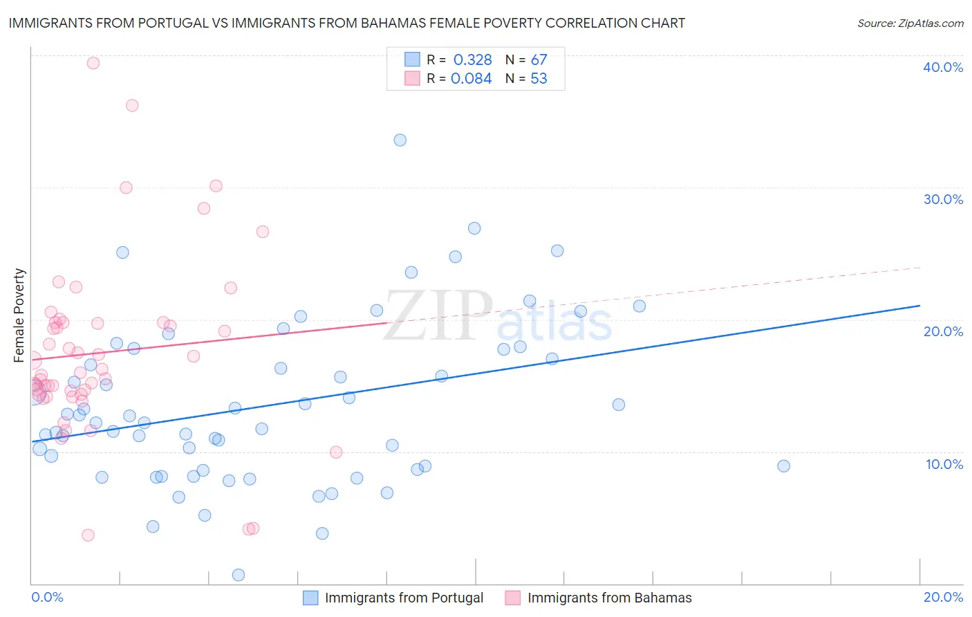 Immigrants from Portugal vs Immigrants from Bahamas Female Poverty