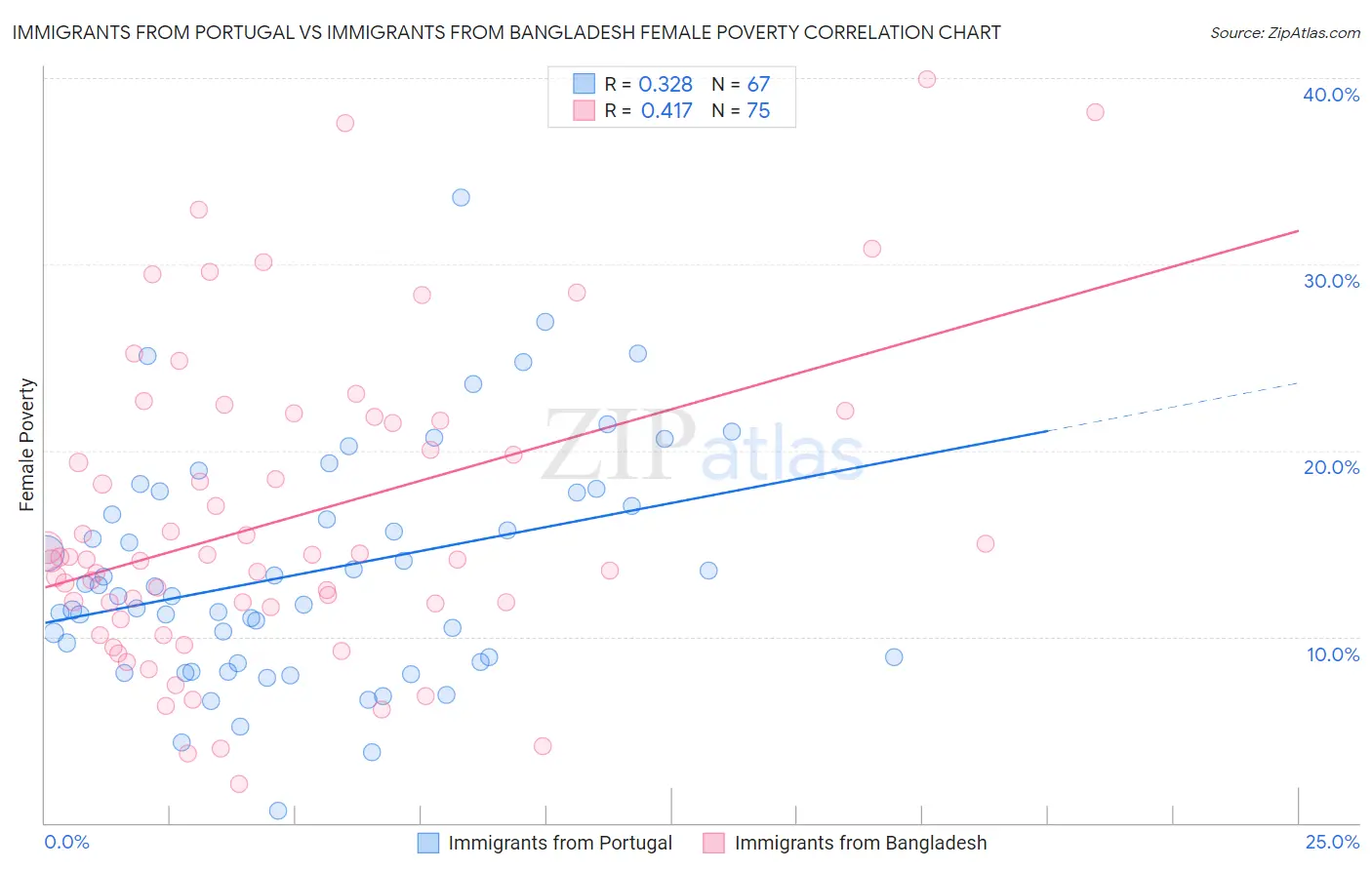 Immigrants from Portugal vs Immigrants from Bangladesh Female Poverty