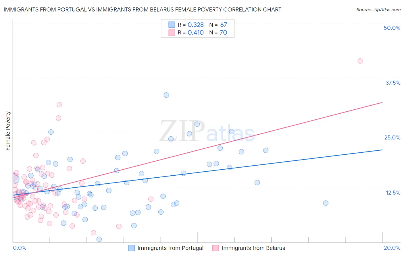 Immigrants from Portugal vs Immigrants from Belarus Female Poverty