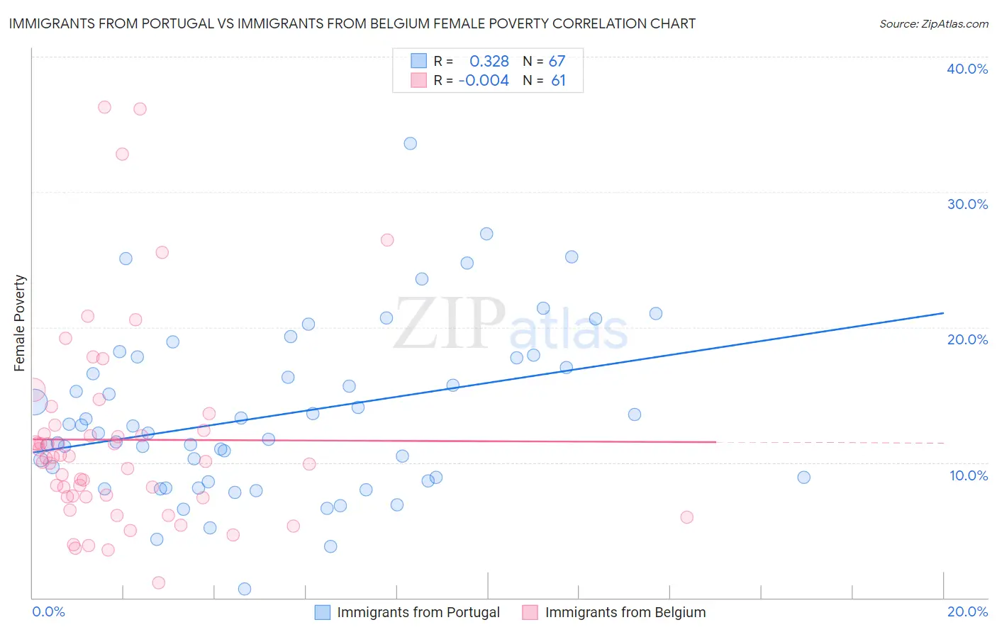 Immigrants from Portugal vs Immigrants from Belgium Female Poverty