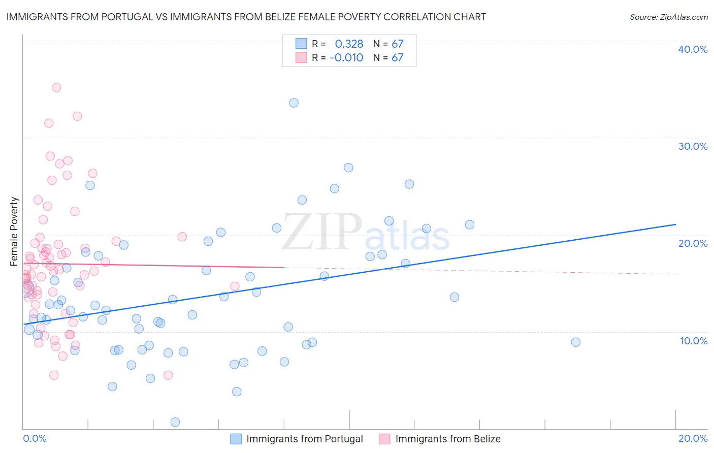 Immigrants from Portugal vs Immigrants from Belize Female Poverty