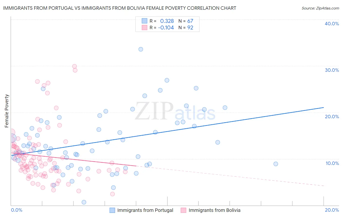 Immigrants from Portugal vs Immigrants from Bolivia Female Poverty