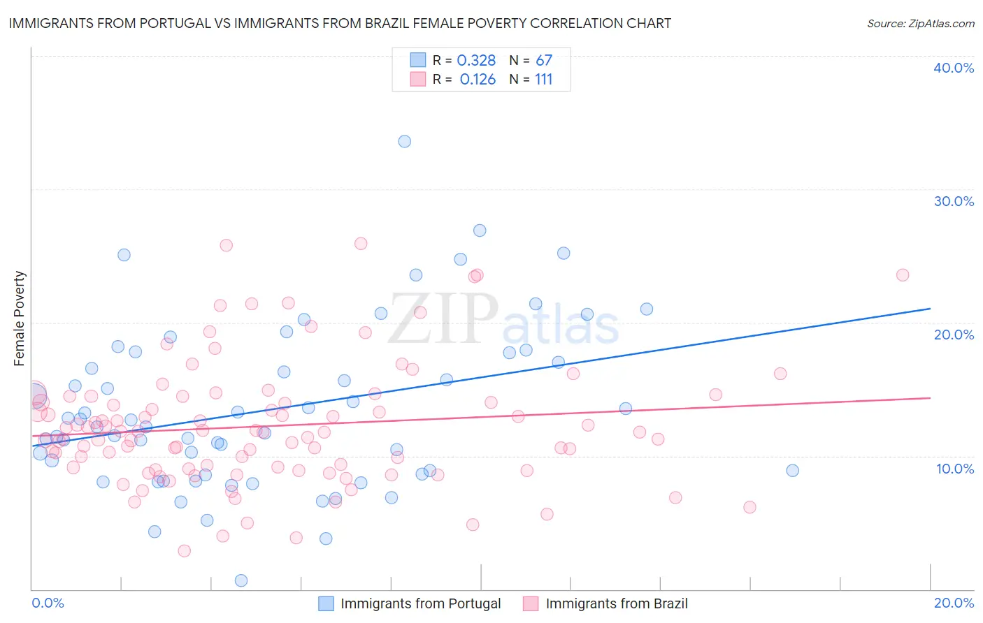 Immigrants from Portugal vs Immigrants from Brazil Female Poverty