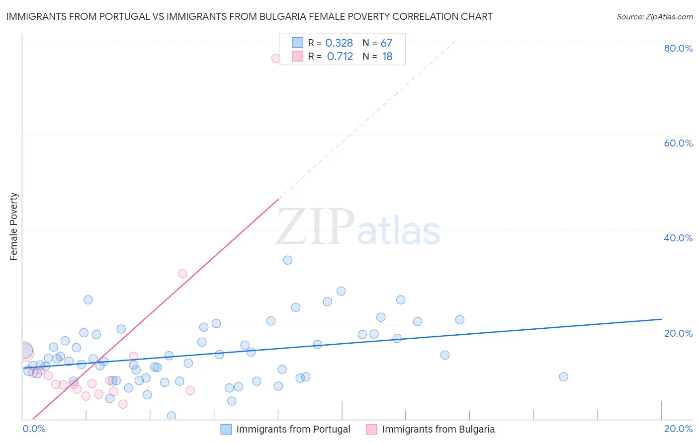 Immigrants from Portugal vs Immigrants from Bulgaria Female Poverty