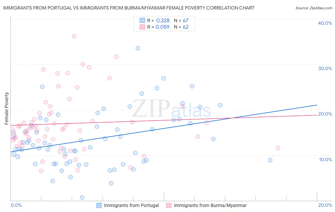 Immigrants from Portugal vs Immigrants from Burma/Myanmar Female Poverty