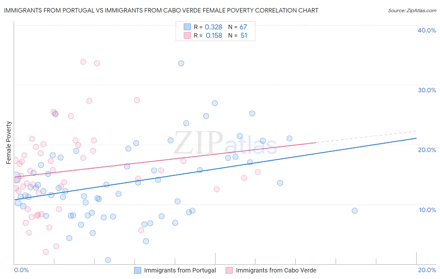 Immigrants from Portugal vs Immigrants from Cabo Verde Female Poverty