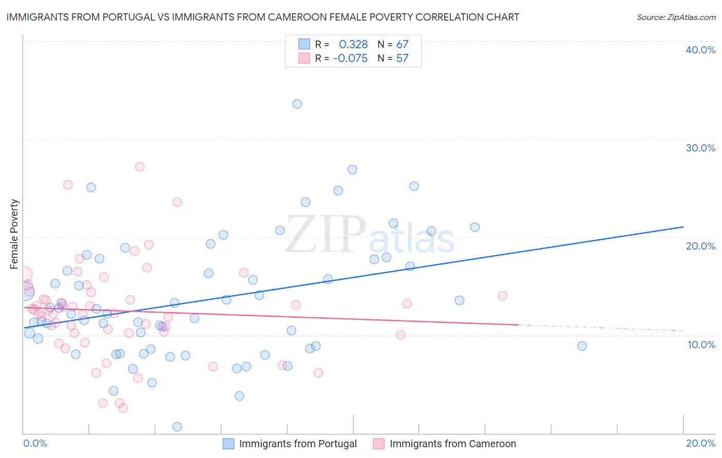 Immigrants from Portugal vs Immigrants from Cameroon Female Poverty