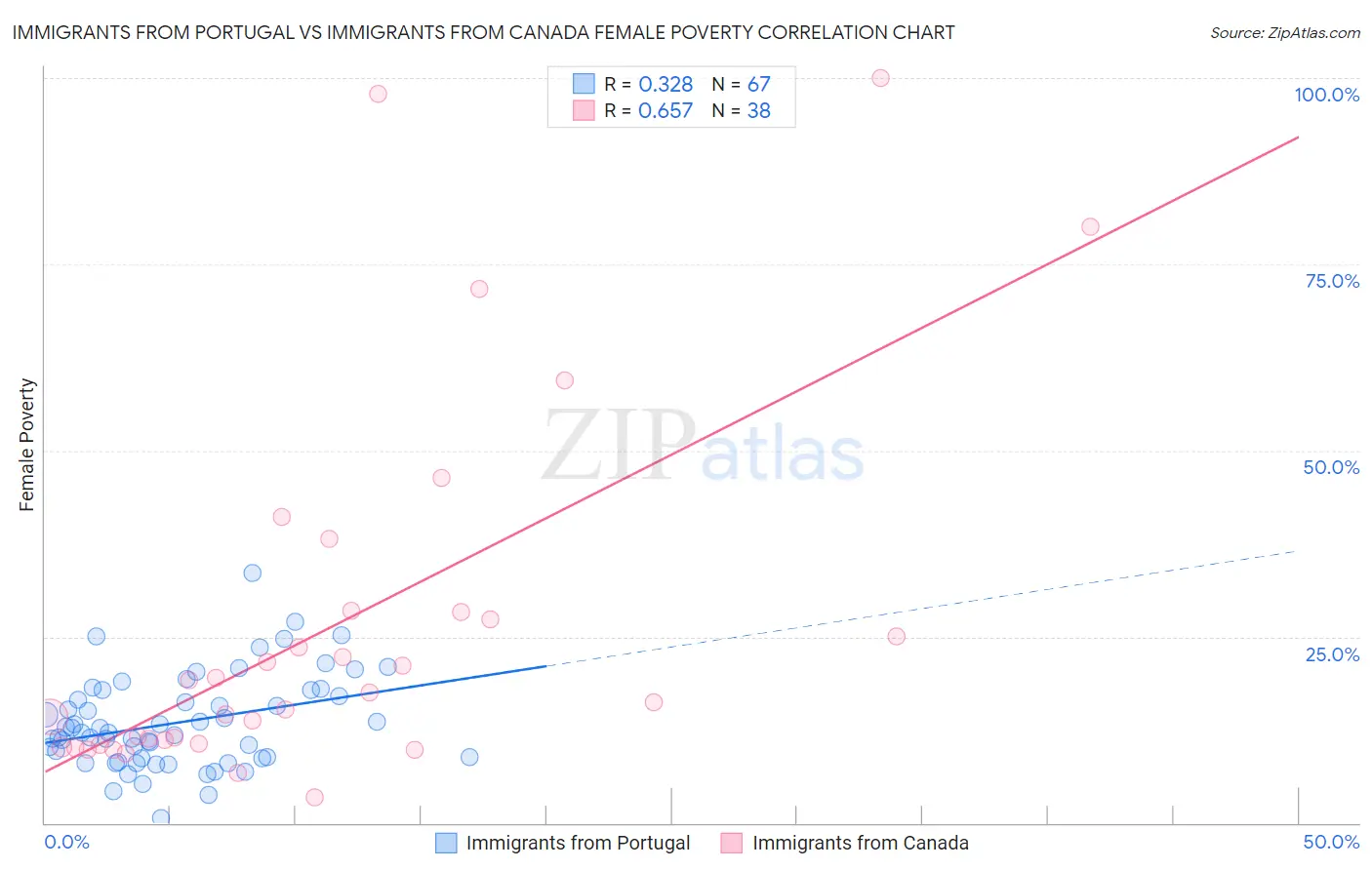 Immigrants from Portugal vs Immigrants from Canada Female Poverty