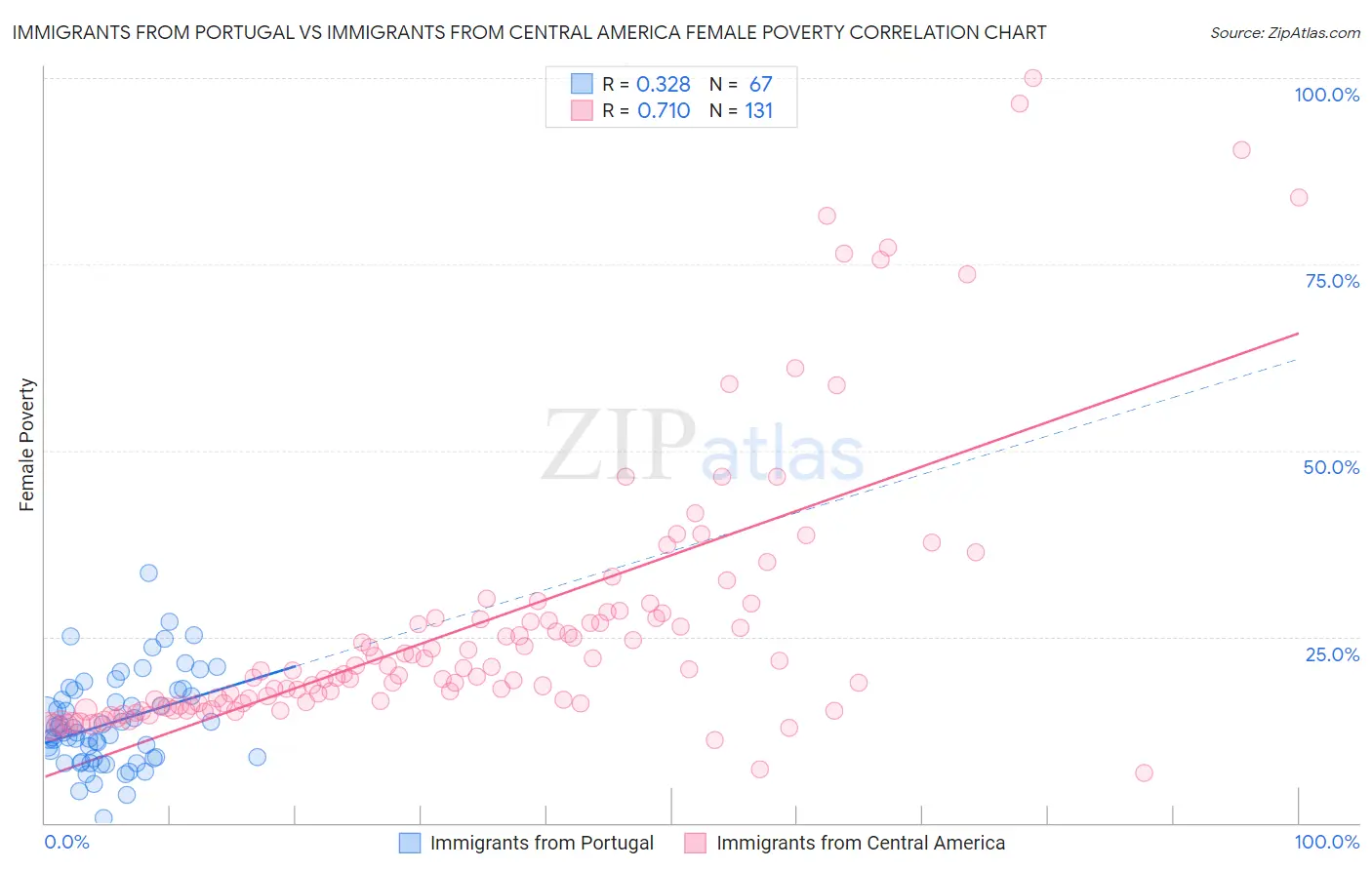 Immigrants from Portugal vs Immigrants from Central America Female Poverty