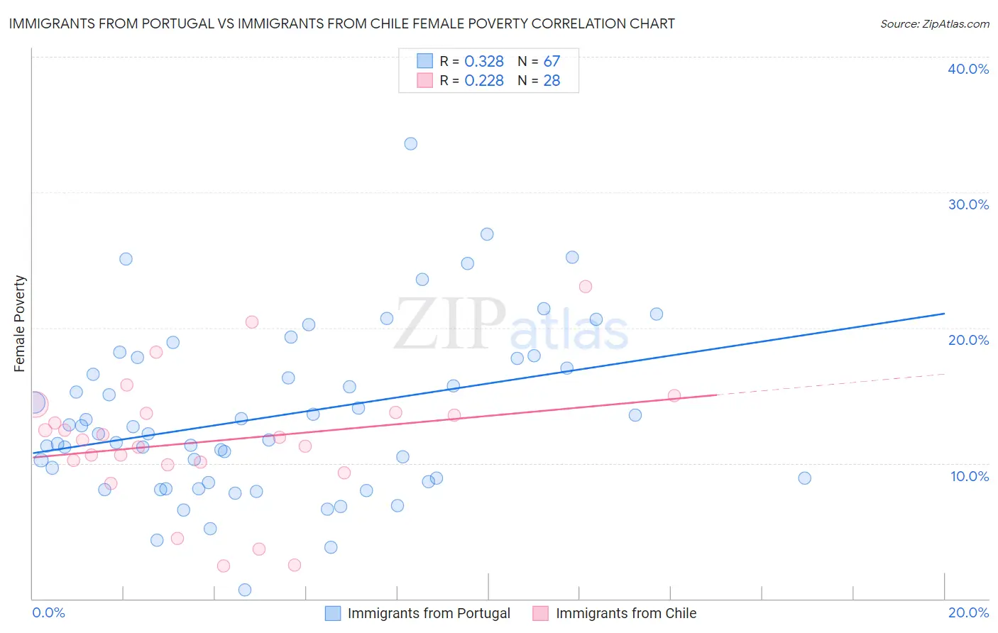 Immigrants from Portugal vs Immigrants from Chile Female Poverty