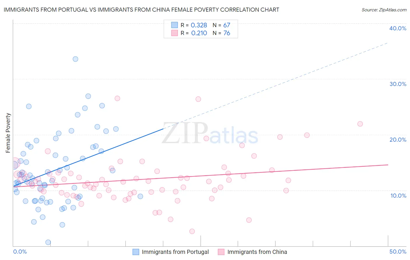 Immigrants from Portugal vs Immigrants from China Female Poverty