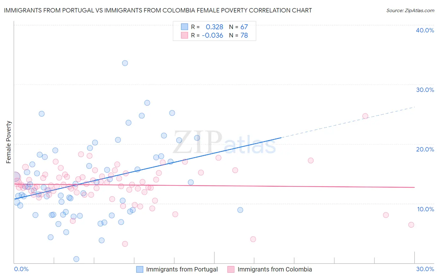 Immigrants from Portugal vs Immigrants from Colombia Female Poverty