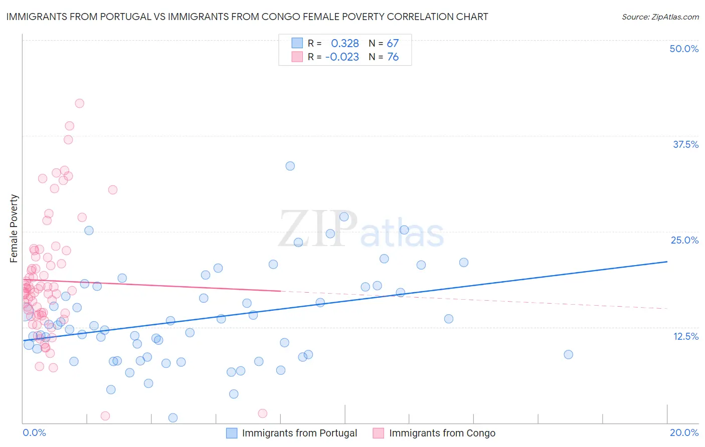 Immigrants from Portugal vs Immigrants from Congo Female Poverty