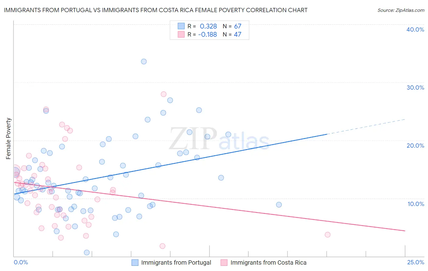 Immigrants from Portugal vs Immigrants from Costa Rica Female Poverty