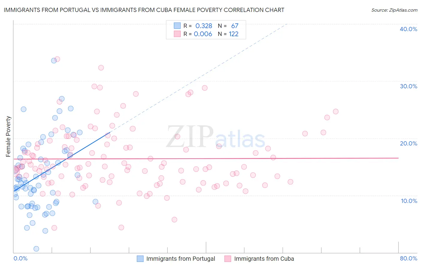 Immigrants from Portugal vs Immigrants from Cuba Female Poverty