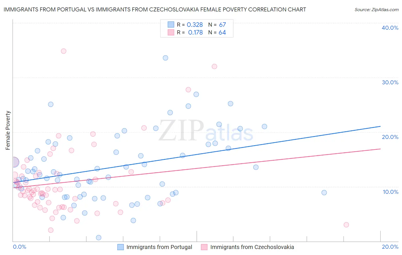 Immigrants from Portugal vs Immigrants from Czechoslovakia Female Poverty