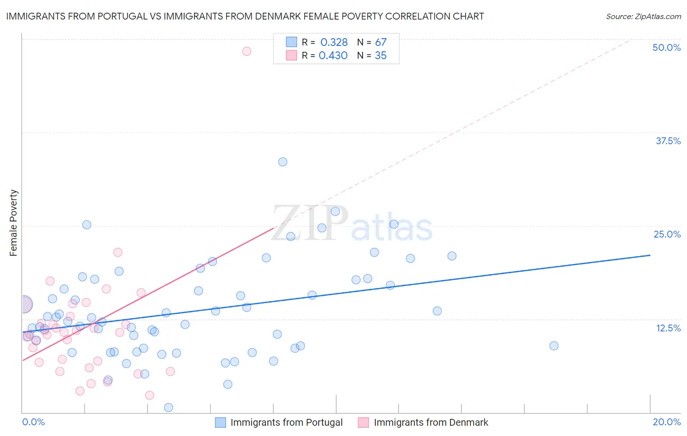 Immigrants from Portugal vs Immigrants from Denmark Female Poverty
