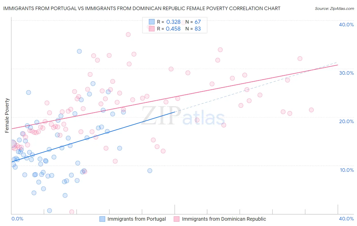 Immigrants from Portugal vs Immigrants from Dominican Republic Female Poverty