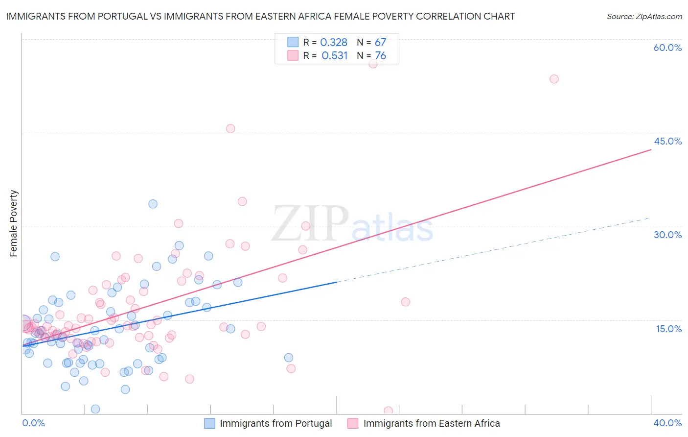 Immigrants from Portugal vs Immigrants from Eastern Africa Female Poverty