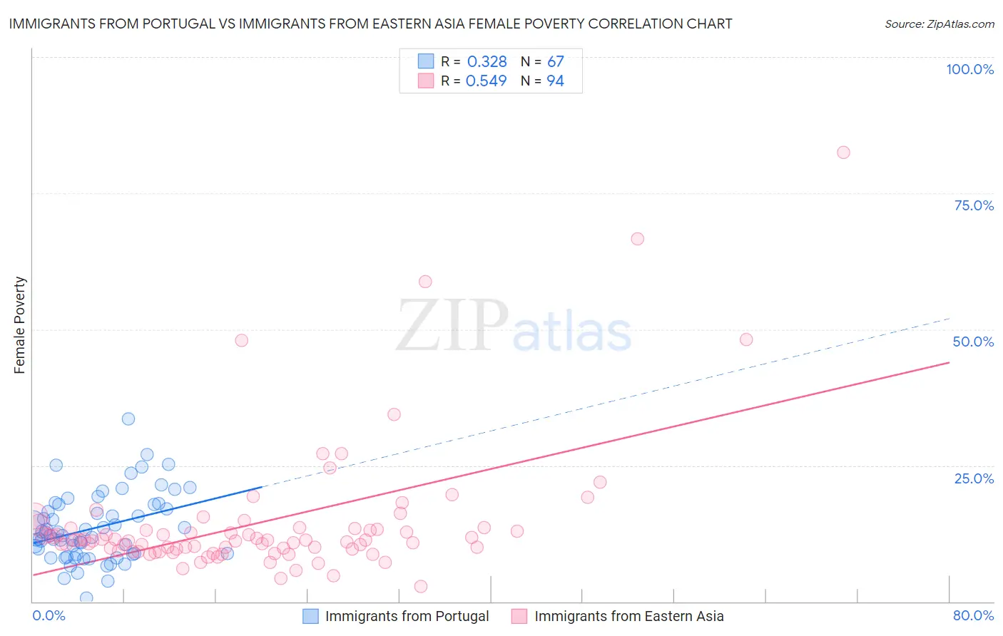 Immigrants from Portugal vs Immigrants from Eastern Asia Female Poverty