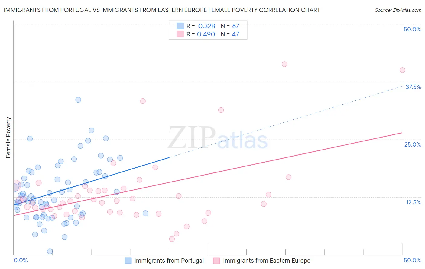 Immigrants from Portugal vs Immigrants from Eastern Europe Female Poverty