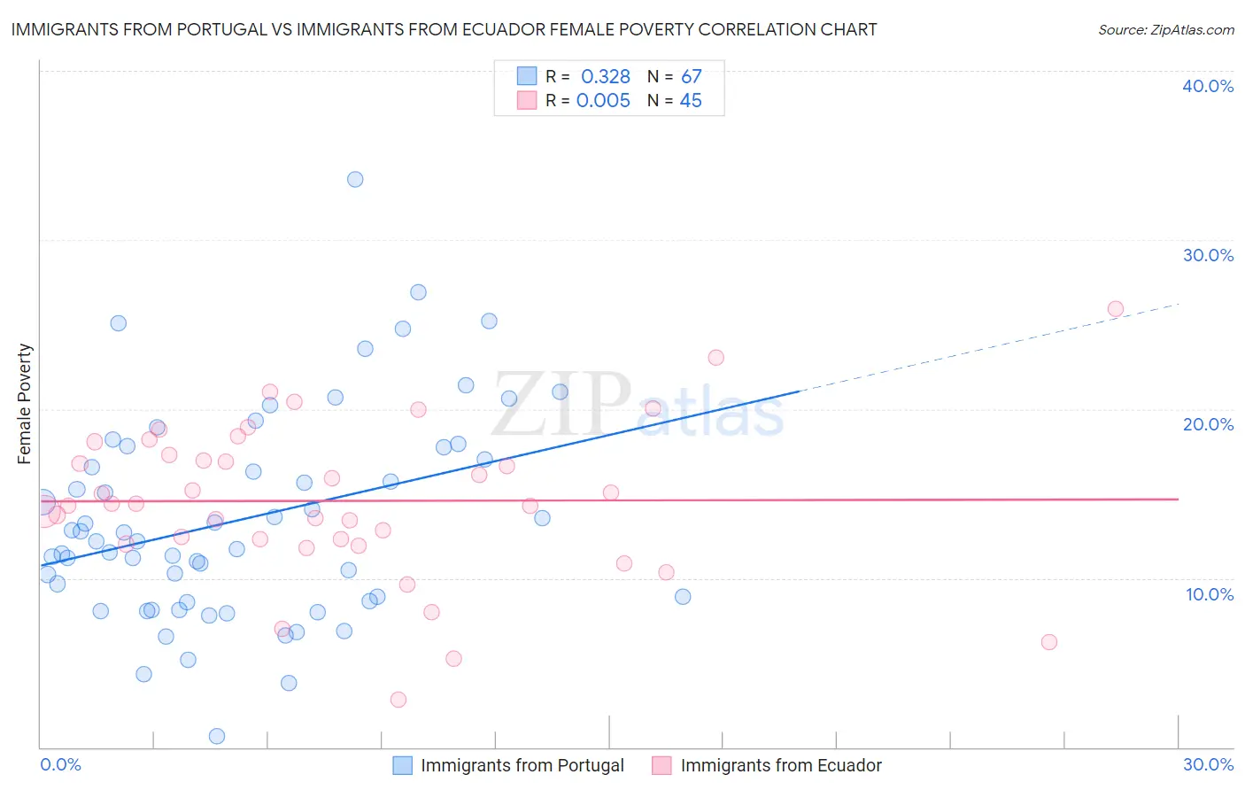 Immigrants from Portugal vs Immigrants from Ecuador Female Poverty