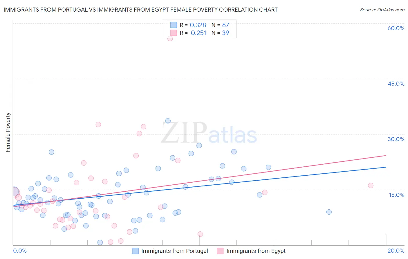 Immigrants from Portugal vs Immigrants from Egypt Female Poverty