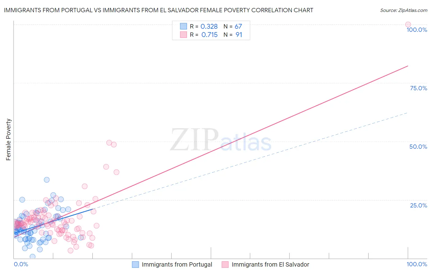 Immigrants from Portugal vs Immigrants from El Salvador Female Poverty