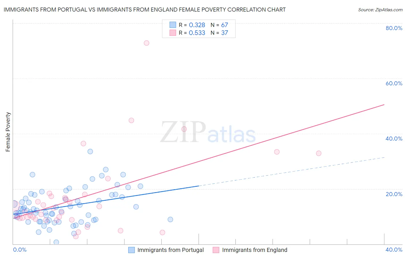 Immigrants from Portugal vs Immigrants from England Female Poverty
