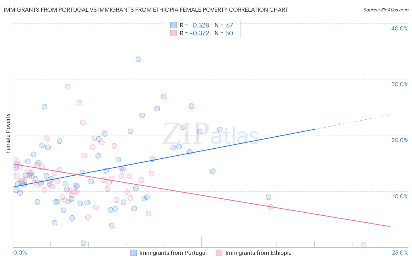 Immigrants from Portugal vs Immigrants from Ethiopia Female Poverty