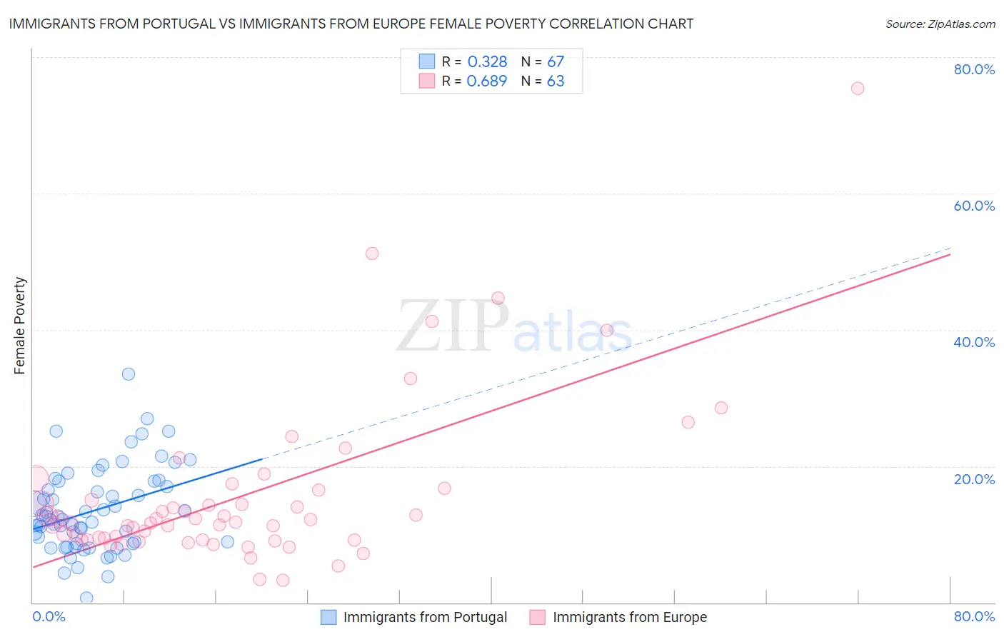 Immigrants from Portugal vs Immigrants from Europe Female Poverty
