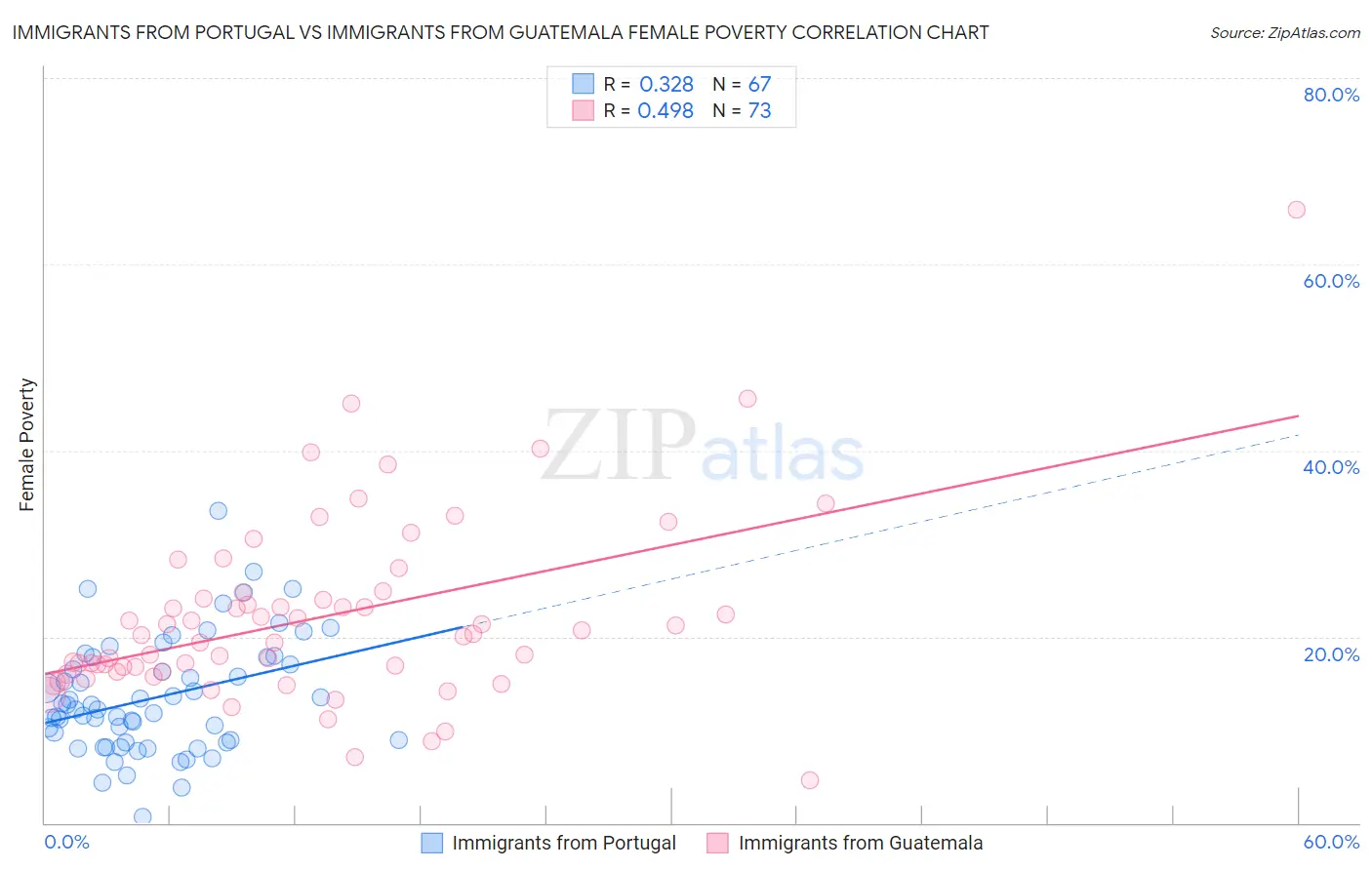 Immigrants from Portugal vs Immigrants from Guatemala Female Poverty