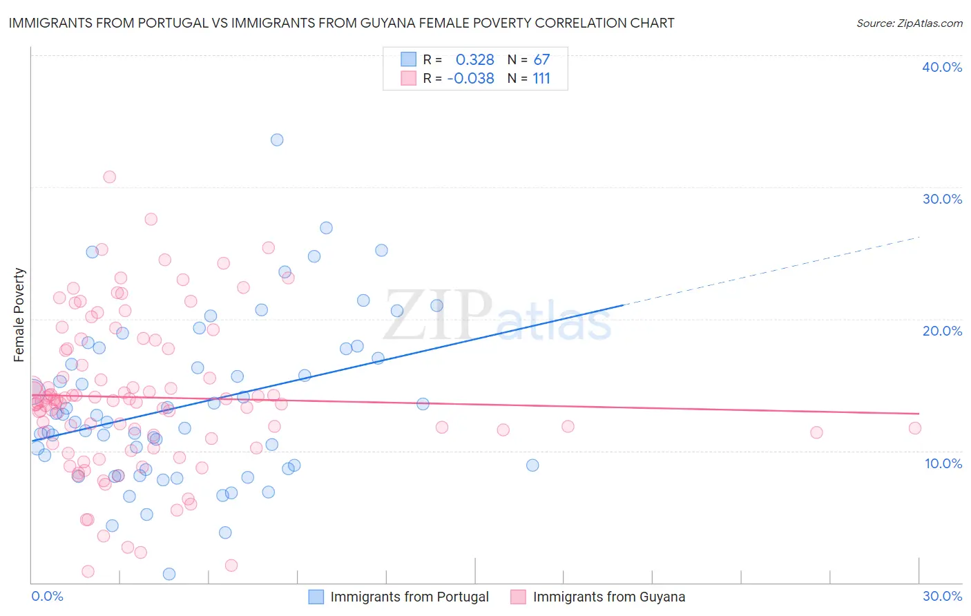 Immigrants from Portugal vs Immigrants from Guyana Female Poverty