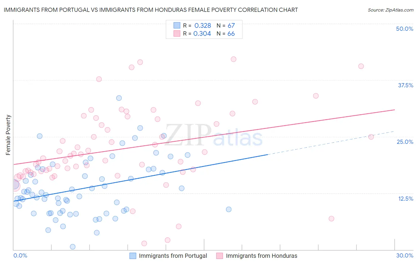 Immigrants from Portugal vs Immigrants from Honduras Female Poverty