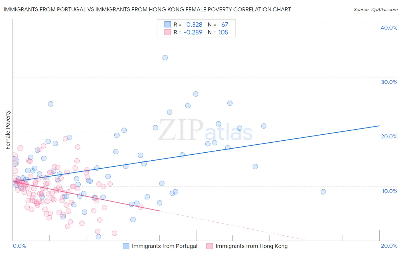 Immigrants from Portugal vs Immigrants from Hong Kong Female Poverty