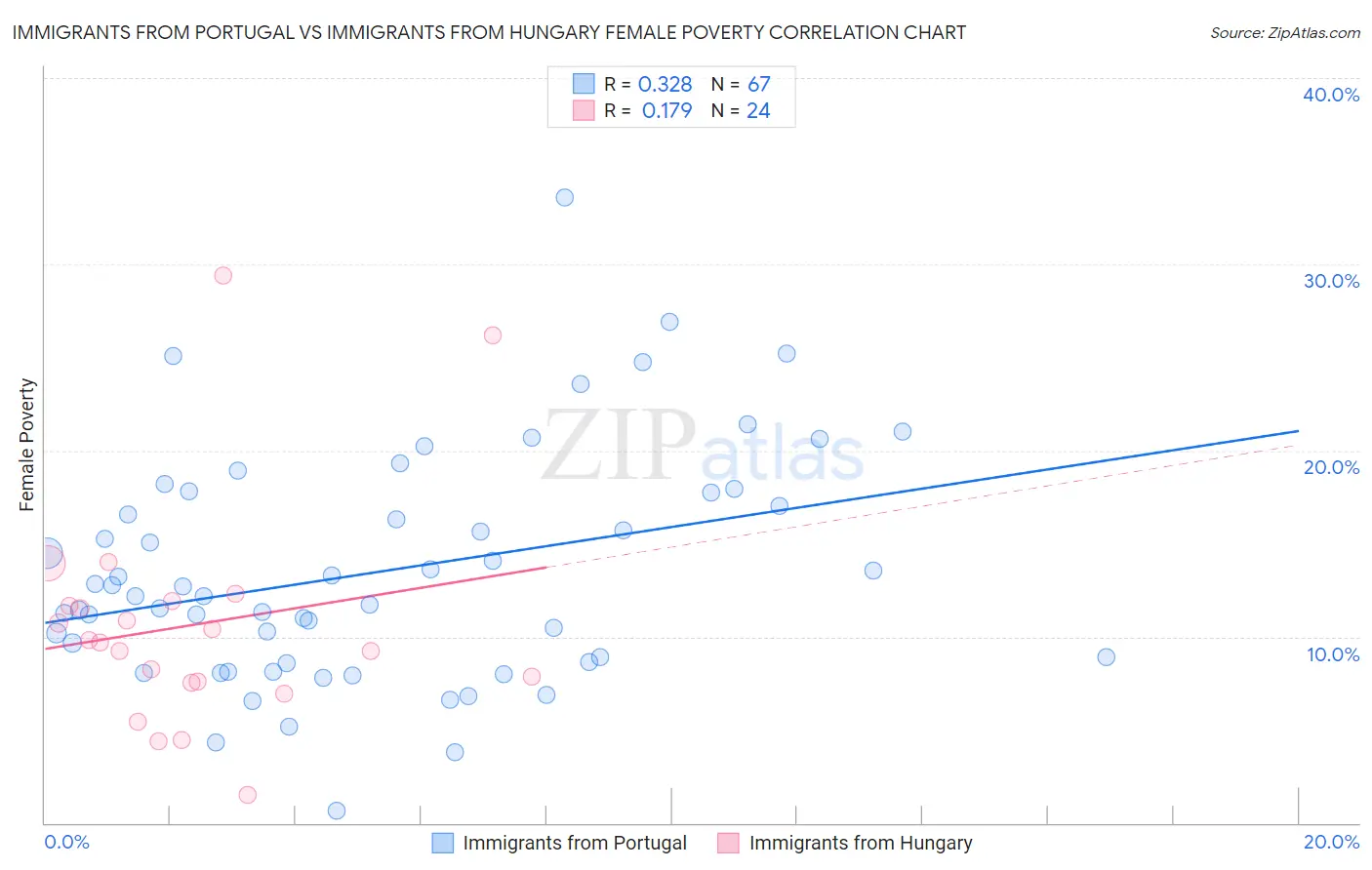 Immigrants from Portugal vs Immigrants from Hungary Female Poverty
